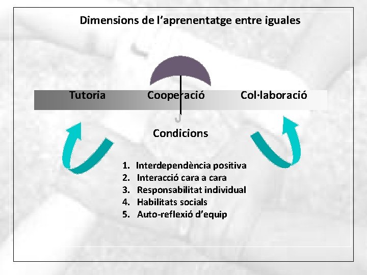 Dimensions de l’aprenentatge entre iguales Tutoria Cooperació Col·laboració Condicions 1. 2. 3. 4. 5.