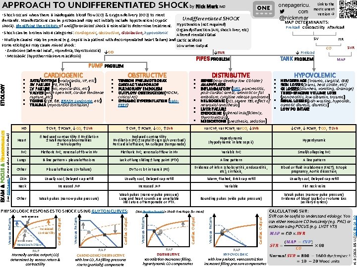 · Shock occurs when there is inadequate blood flow (CO) & oxygen delivery (DO