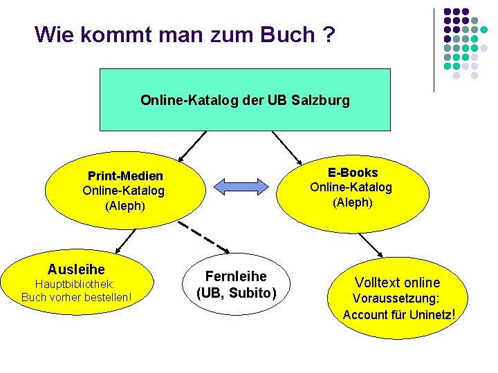 Wie kommt man zum Buch ? Online-Katalog der UB Salzburg E-Books Online-Katalog (Aleph) Print-Medien