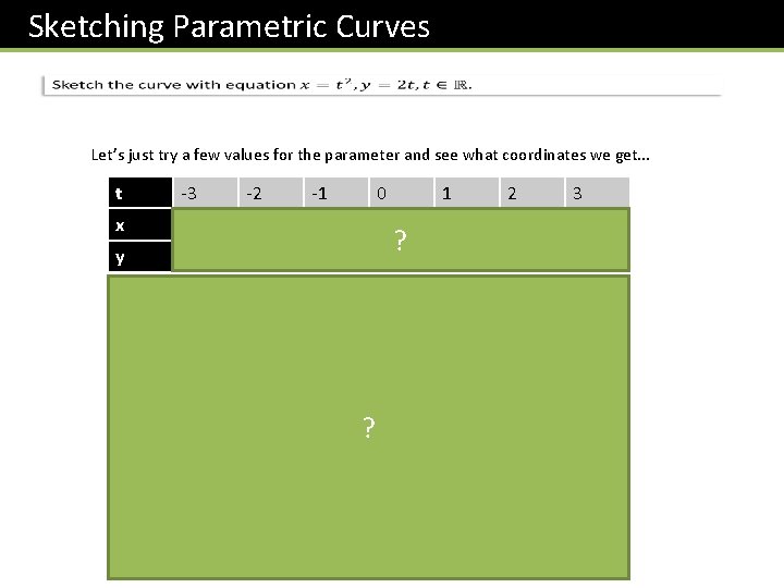 Sketching Parametric Curves Let’s just try a few values for the parameter and see