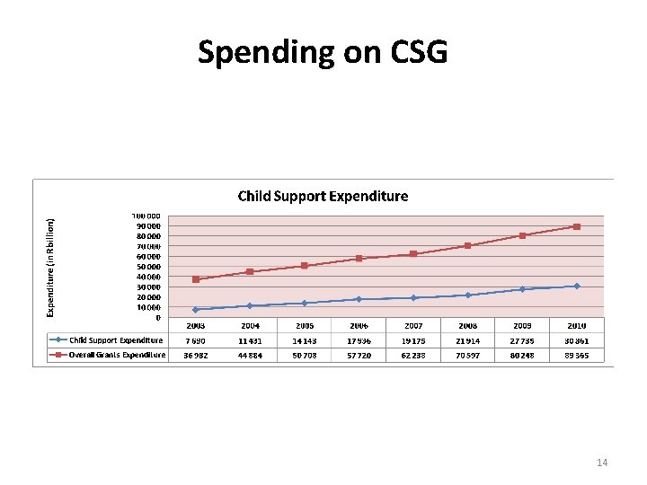 Spending on CSG 14 