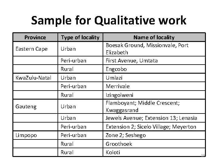 Sample for Qualitative work Province Type of locality Eastern Cape Urban Kwa. Zulu-Natal Peri-urban