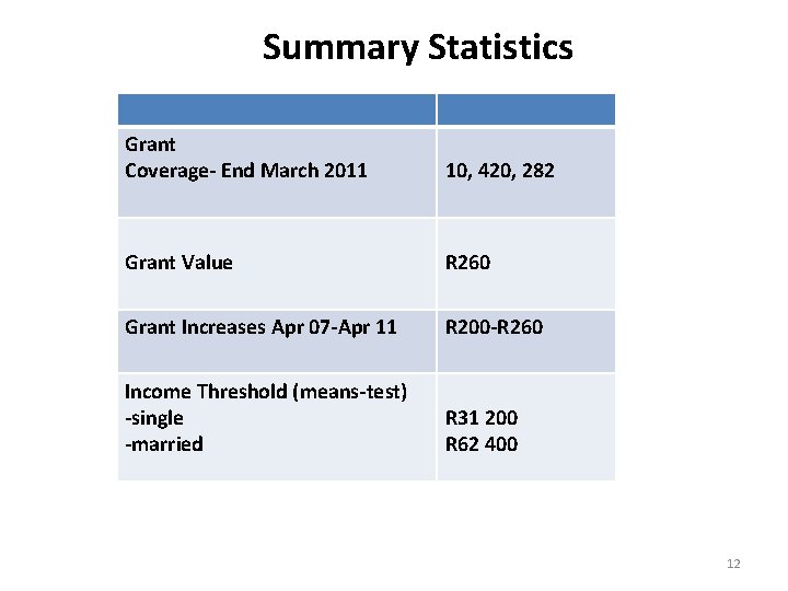 Summary Statistics Grant Coverage- End March 2011 10, 420, 282 Grant Value R 260