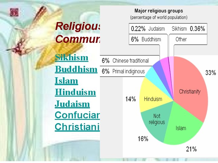 Religious Influences on Communication Sikhism Buddhism Islam Hinduism Judaism Confucianism Christianity 