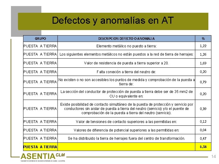 Defectos y anomalías en AT GRUPO DESCRIPCION DEFECTO O ANOMALIA % PUESTA A TIERRA