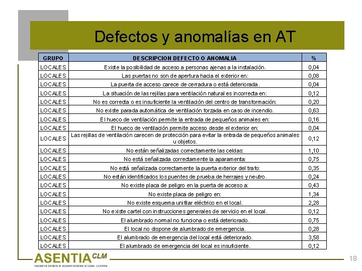 Defectos y anomalías en AT GRUPO DESCRIPCION DEFECTO O ANOMALIA % LOCALES Existe la