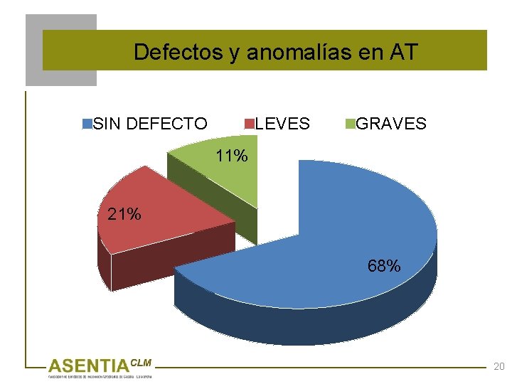 Defectos y anomalías en AT SIN DEFECTO LEVES GRAVES 11% 21% 68% 20 