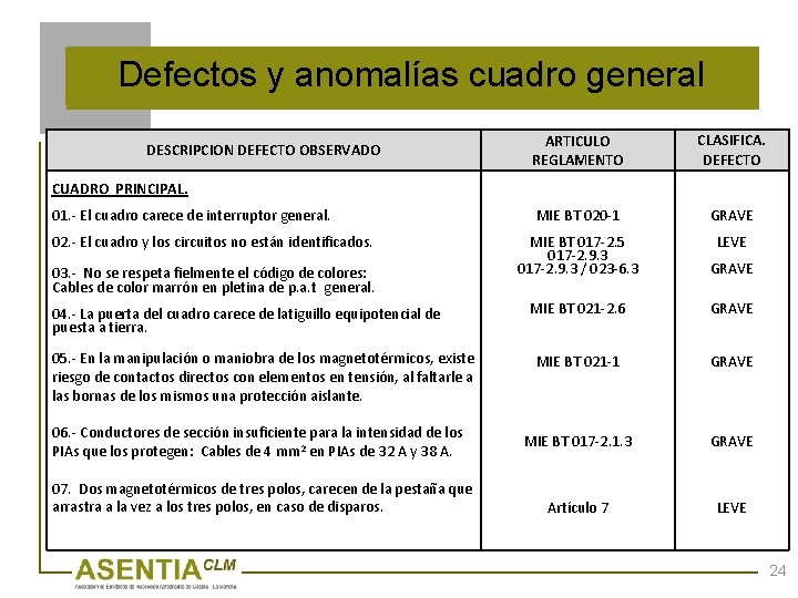 Defectos y anomalías cuadro general DESCRIPCION DEFECTO OBSERVADO ARTICULO REGLAMENTO CLASIFICA. DEFECTO MIE BT