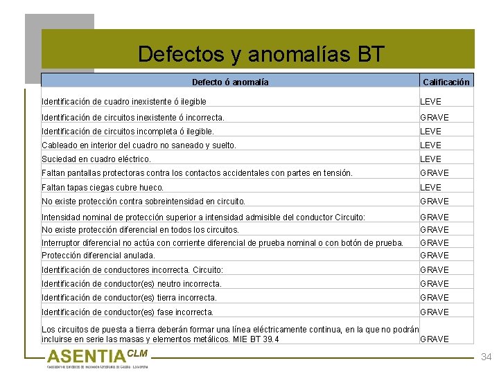 Defectos y anomalías BT Defecto ó anomalía Calificación Identificación de cuadro inexistente ó ilegible