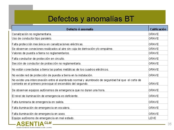 Defectos y anomalías BT Defecto ó anomalía Calificación Canalización no reglamentaria. Uso de conductor