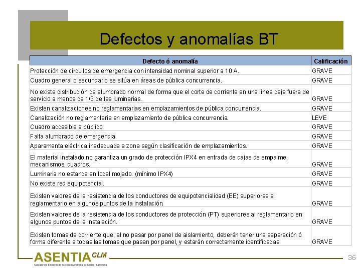 Defectos y anomalías BT Defecto ó anomalía Calificación Protección de circuitos de emergencia con