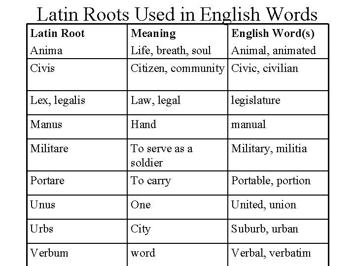 Latin Roots Used in English Words Latin Root Anima Civis Meaning English Word(s) Life,