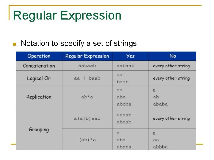 Regular Expression n Notation to specify a set of strings 