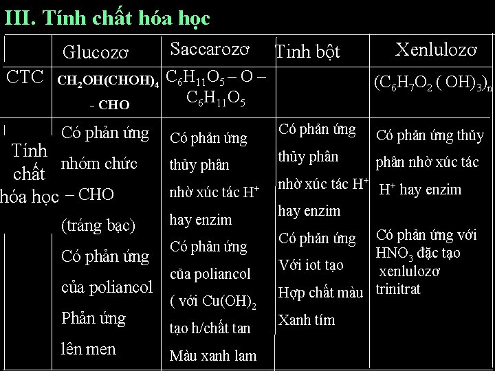 III. Tính chất hóa học Glucozơ CTC CH 2 OH(CHOH)4 - CHO Có phản