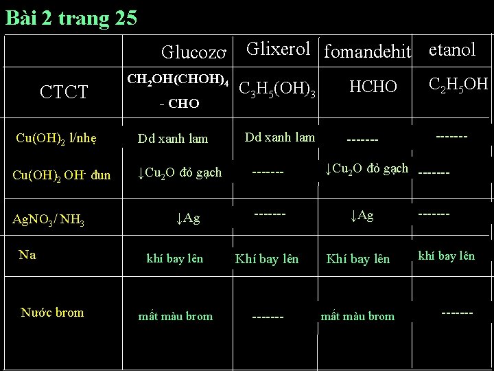 Bài 2 trang 25 Glucozơ CTCT CH 2 OH(CHOH)4 - CHO Cu(OH)2 l/nhẹ Dd