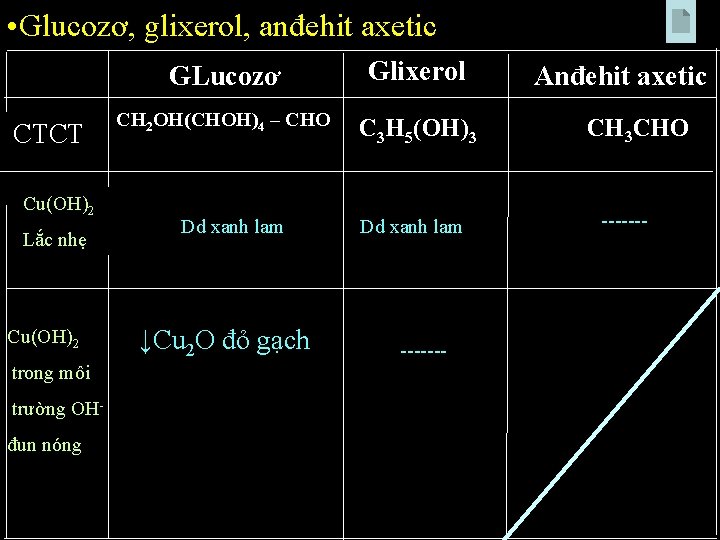  • Glucozơ, glixerol, anđehit axetic CTCT Cu(OH)2 Lắc nhẹ Cu(OH)2 trong môi trường