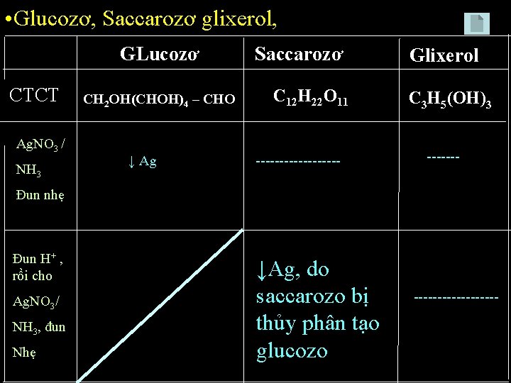  • Glucozơ, Saccarozơ glixerol, GLucozơ CTCT Ag. NO 3 / NH 3 CH
