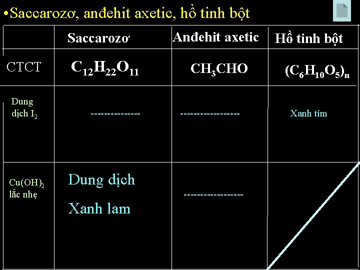  • Saccarozơ, anđehit axetic, hồ tinh bột Saccarozơ CTCT Dung dịch I 2