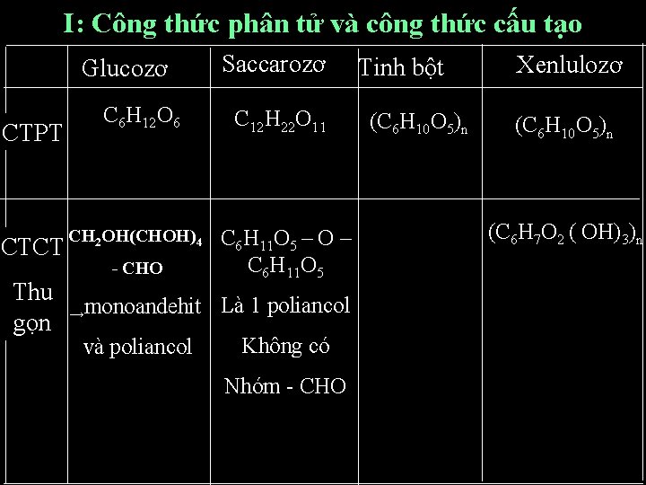 I: Công thức phân tử và công thức cấu tạo Glucozơ CTPT CTCT Thu