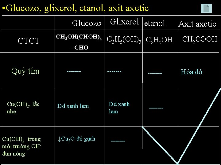  • Glucozơ, glixerol, etanol, axit axetic Glucozơ CTCT Quỳ tím Cu(OH)2, lắc nhẹ