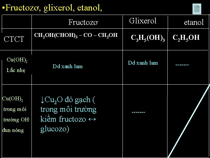  • Fructozơ, glixerol, etanol, Fructozơ CTCT Cu(OH)2 Lắc nhẹ Cu(OH)2 trong môi trường