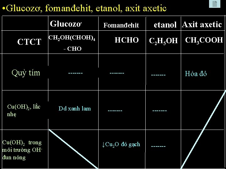  • Glucozơ, fomanđehit, etanol, axit axetic Glucozơ CTCT Quỳ tím Cu(OH)2, lắc nhẹ