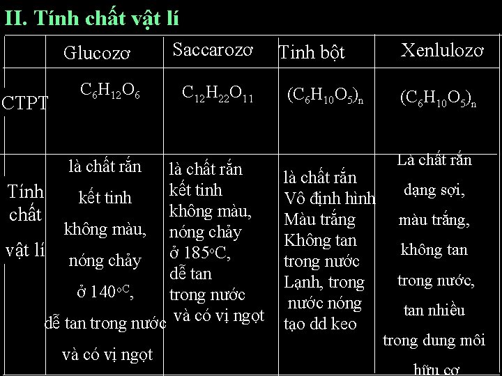 II. Tính chất vật lí Glucozơ CTPT C 6 H 12 O 6 là