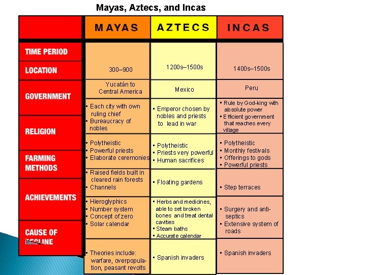 Mayas, Aztecs, and Incas 300– 900 1200 s– 1500 s 1400 s– 1500 s