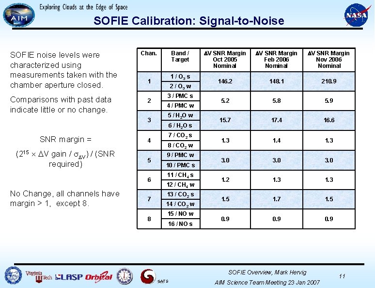 SOFIE Calibration: Signal-to-Noise SOFIE noise levels were characterized using measurements taken with the chamber