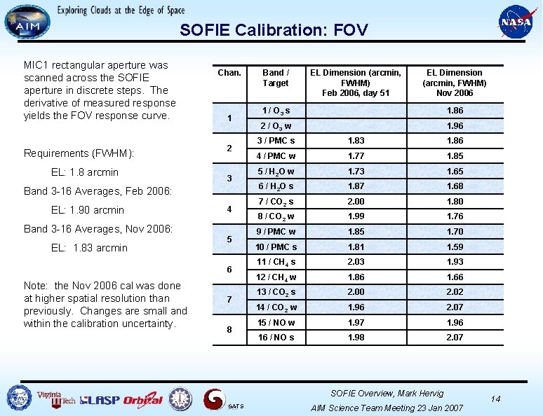SOFIE Calibration: FOV MIC 1 rectangular aperture was scanned across the SOFIE aperture in