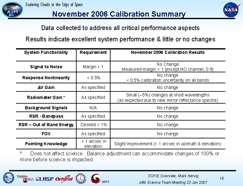 November 2006 Calibration Summary Data collected to address all critical performance aspects Results indicate