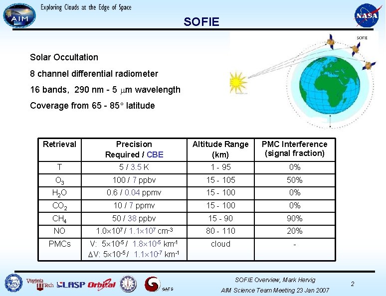 SOFIE Solar Occultation 8 channel differential radiometer 16 bands, 290 nm - 5 m