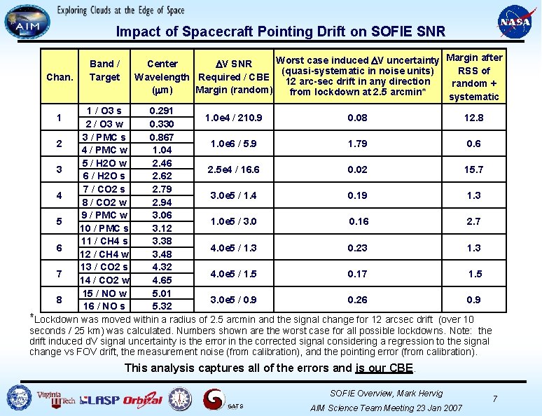 Impact of Spacecraft Pointing Drift on SOFIE SNR Worst case induced V uncertainty Margin