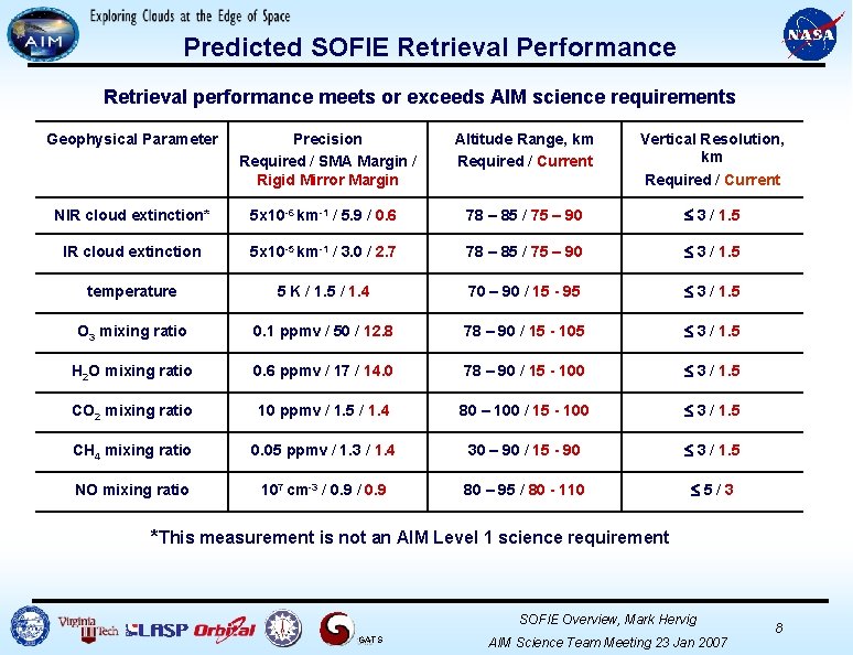 Predicted SOFIE Retrieval Performance Retrieval performance meets or exceeds AIM science requirements Geophysical Parameter