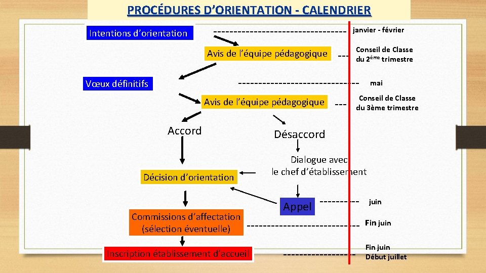 PROCÉDURES D’ORIENTATION - CALENDRIER Intentions d’orientation ----------------Avis de l’équipe pédagogique --- janvier - février