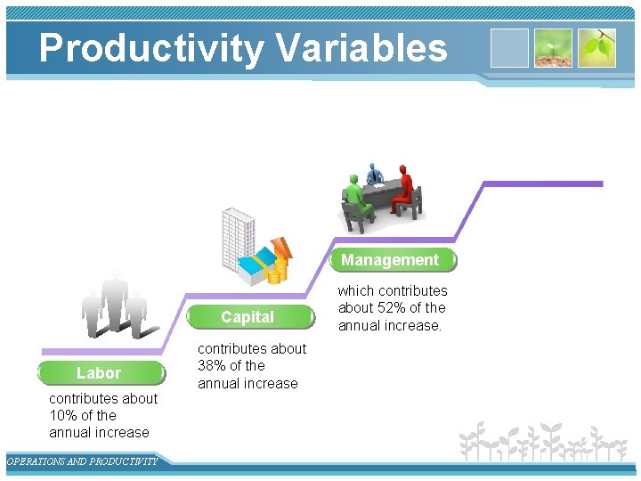 Productivity Variables Management Capital Labor contributes about 10% of the annual increase OPERATIONS AND