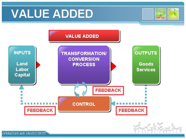 VALUE ADDED INPUTS Land Labor Capital OUTPUTS TRANSFORMATION/ CONVERSION PROCESS Goods Services FEEDBACK CONTROL