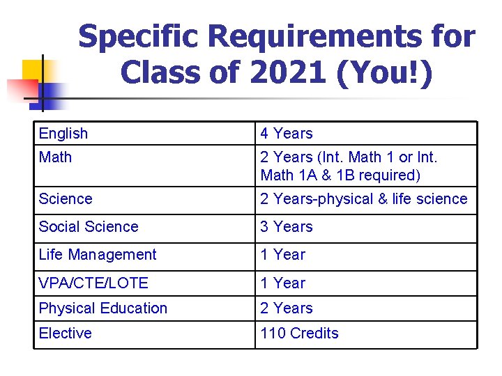 Specific Requirements for Class of 2021 (You!) English 4 Years Math 2 Years (Int. Specific Requirements for Class of 2021 (You!) English 4 Years Math 2 Years (Int.