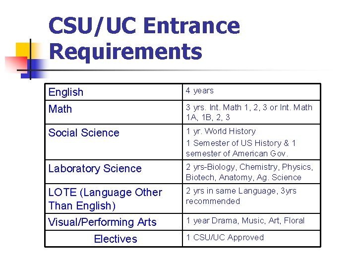 CSU/UC Entrance Requirements English 4 years Math 3 yrs. Int. Math 1, 2, 3 CSU/UC Entrance Requirements English 4 years Math 3 yrs. Int. Math 1, 2, 3