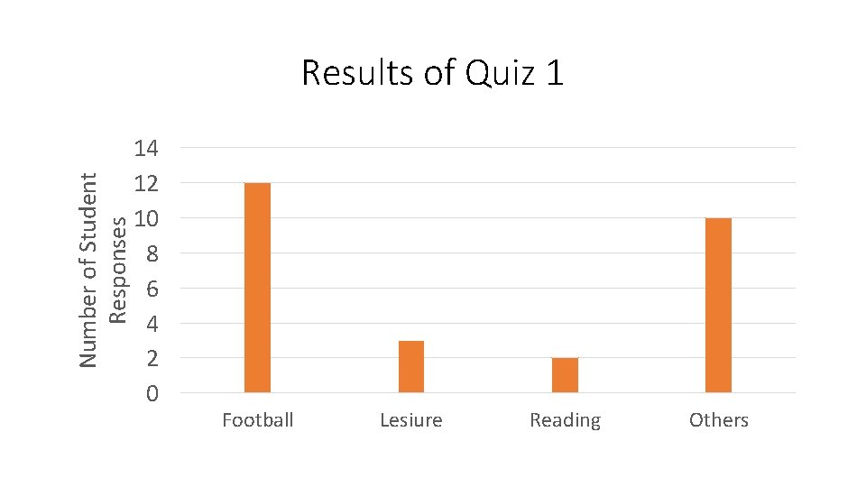 Number of Student Responses Results of Quiz 1 14 12 10 8 6 4