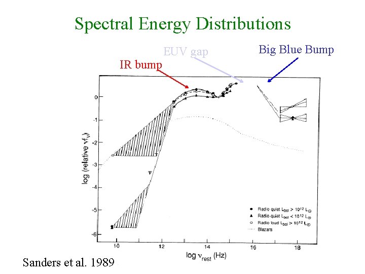 Spectral Energy Distributions IR bump Sanders et al. 1989 EUV gap Big Blue Bump