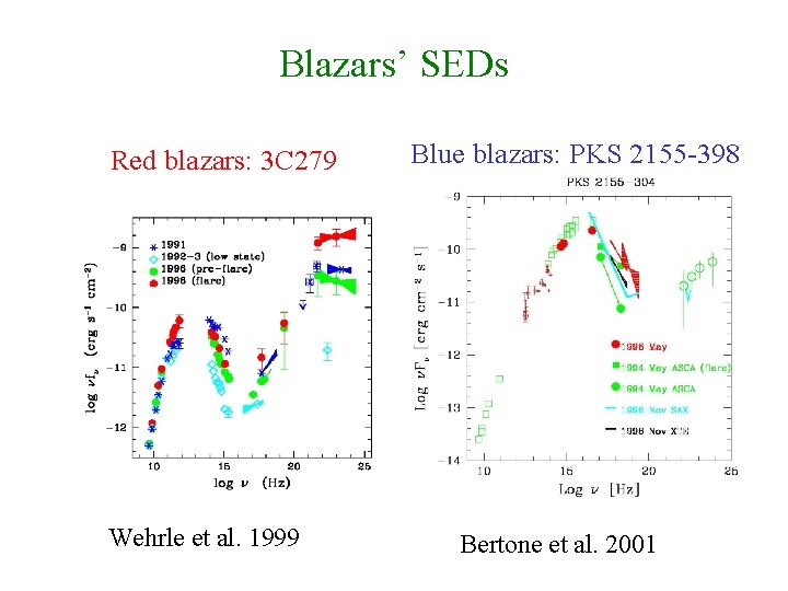 Blazars’ SEDs Red blazars: 3 C 279 Wehrle et al. 1999 Blue blazars: PKS