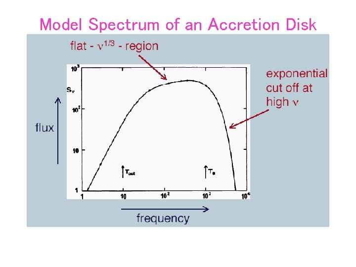 Model Spectrum of an Accretion Disk 