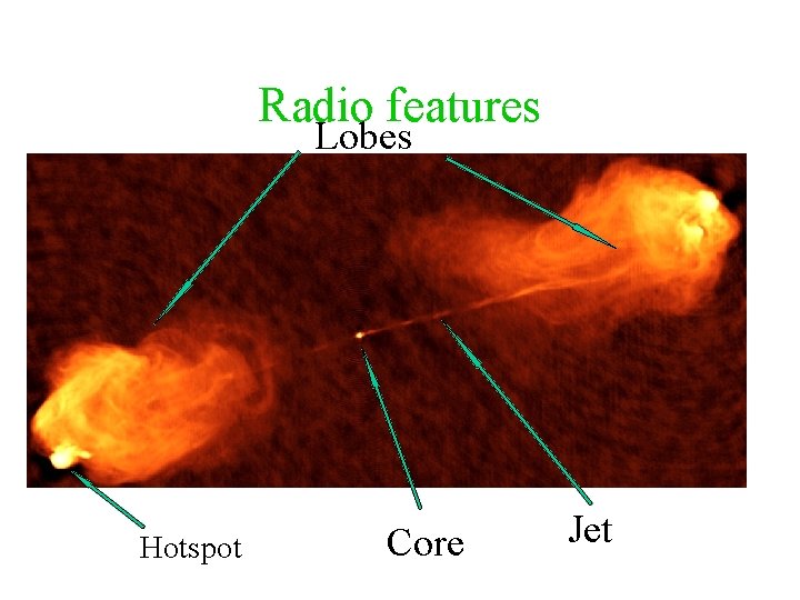 Radio features Lobes Hotspot Core Jet 