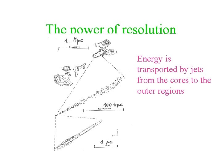 The power of resolution Energy is transported by jets from the cores to the