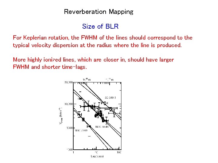 Reverberation Mapping Size of BLR For Keplerian rotation, the FWHM of the lines should