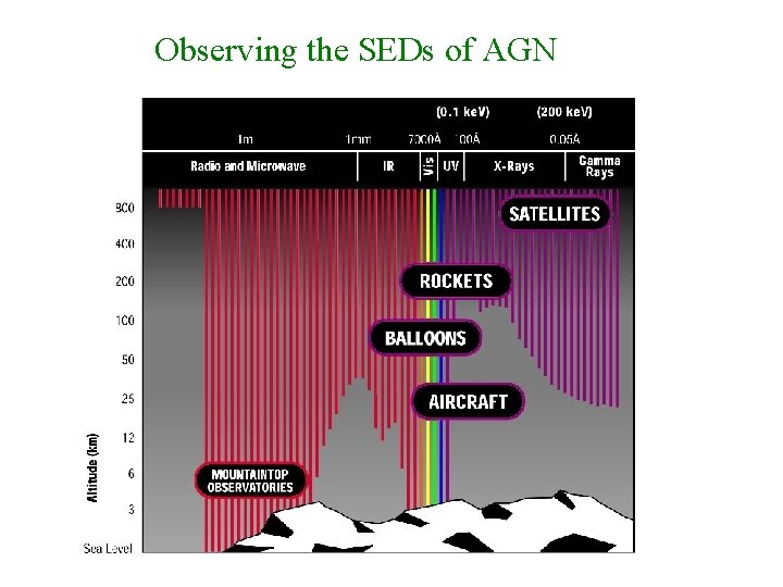 Observing the SEDs of AGN 