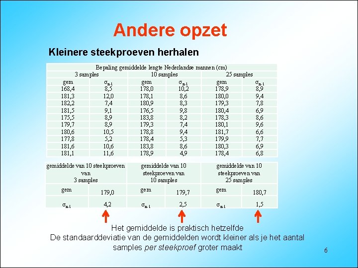 Andere opzet Kleinere steekproeven herhalen Bepaling gemiddelde lengte Nederlandse mannen (cm) 3 samples 10