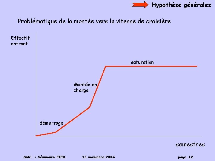 Hypothèse générales Problématique de la montée vers la vitesse de croisière Effectif entrant saturation