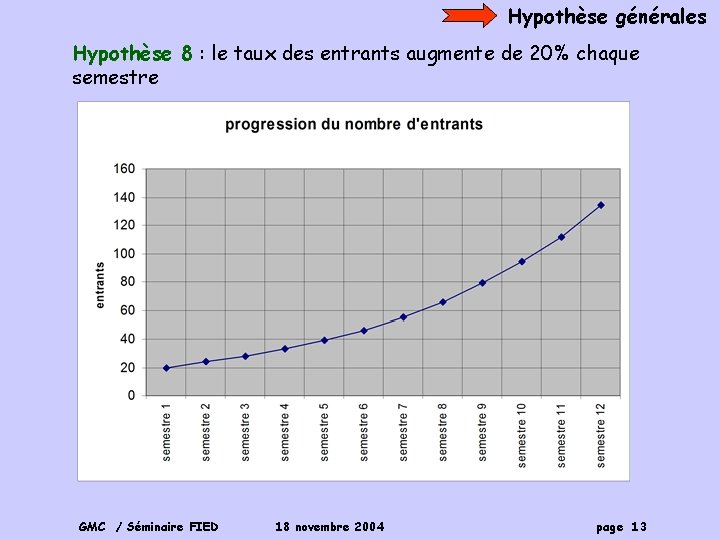 Hypothèse générales Hypothèse 8 : le taux des entrants augmente de 20% chaque semestre